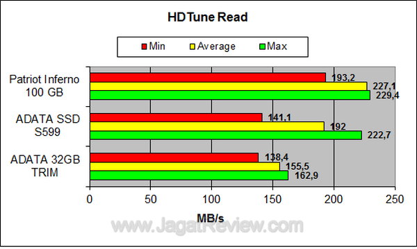 ADATA S599 HDTune Read