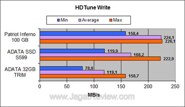 ADATA S599 HDTune write