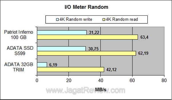 ADATA S599 IOMeter Random