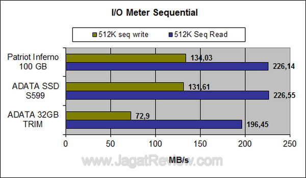 ADATA S599 IOMeter Sequential