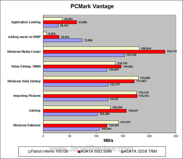 ADATA S599 PCMark Vantage Details
