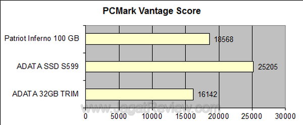 ADATA S599 PCMark Vantage Score