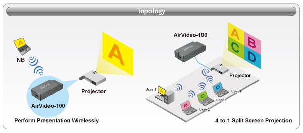 AirLive AirVideo Topology