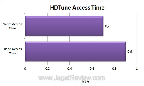 EGMemory HDTune Access Time