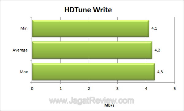 EGMemory HDTune Write