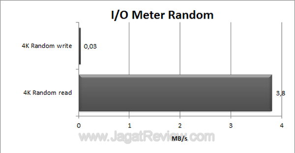 EGMemory IOMeter Random