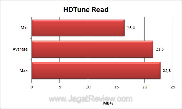 Kingston C10 HDTune Read