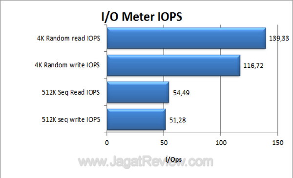 LinkStation Duo IO Meter IOPS