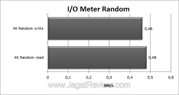LinkStation Duo IO Meter Random