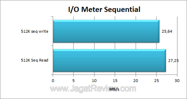 LinkStation Duo IO Meter Sequential