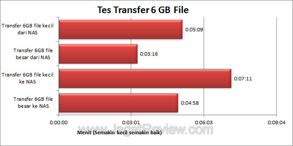 LinkStation Duo Tes Transfer 6 GB