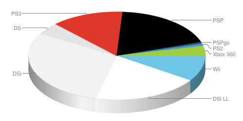 Nintendo owning the market Nintendo owning the market