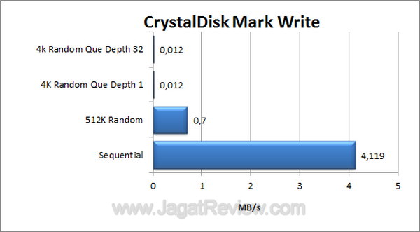 Pendrive Click co CDM Write