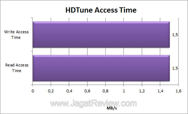 Pendrive Click co HDTune Access Time