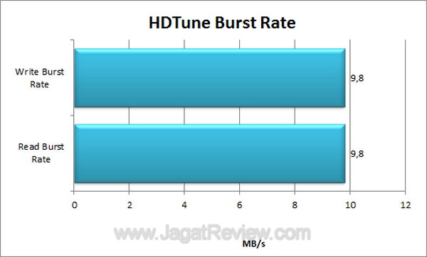 Pendrive Click co HDTune Burst Rate