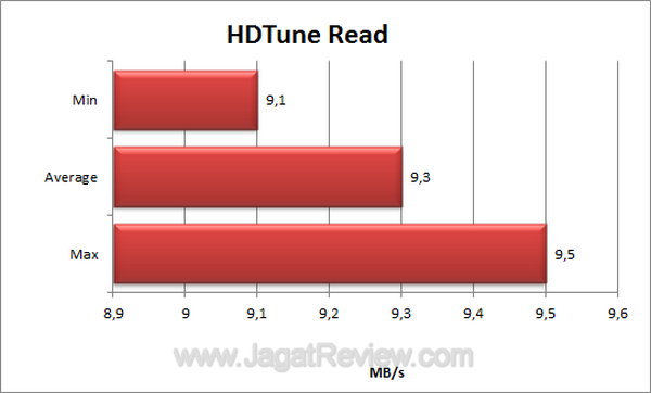 Pendrive Click co HDTune Read