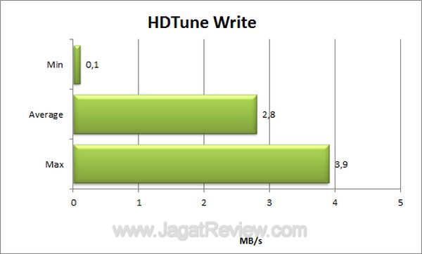 Pendrive Click co HDTune Write