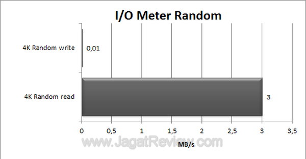 Pendrive Click co IO Meter Random