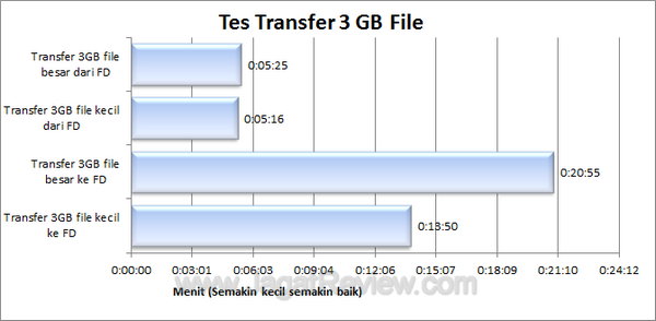 Pendrive Click co Transfer file
