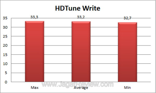 Sharkoon-rapidcase-HDTune write Sharkoon rapidcase HDTune write