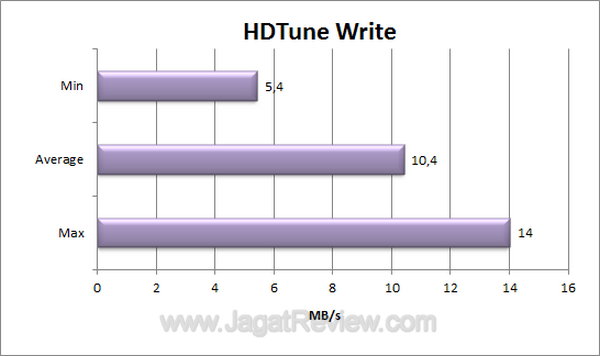 Silicon Power 16 GB Class 10 HDTune Write