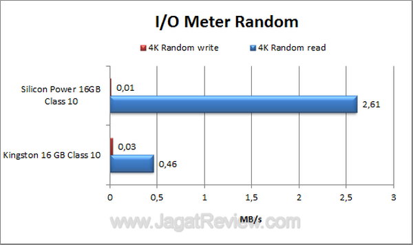 Silicon Power 16 GB Class 10 IOMeter Random
