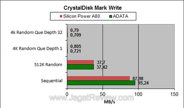 Silicon Power A80 CDM write