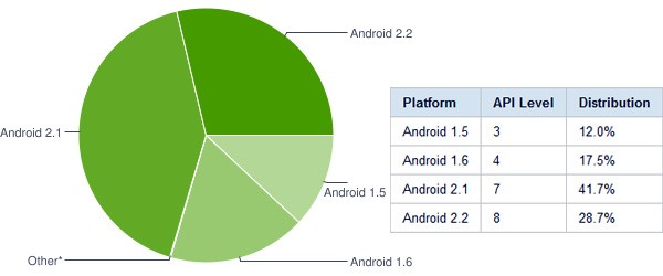 android stats