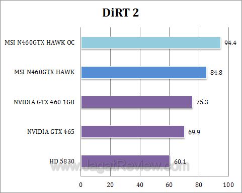 msi gtx 460 hawk dirt2 msi gtx 460 hawk dirt2