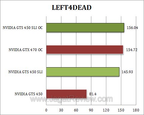 nvidia gts 450 sli l4d