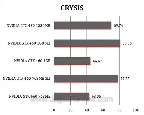 nvidia gtx 460 sli crysis