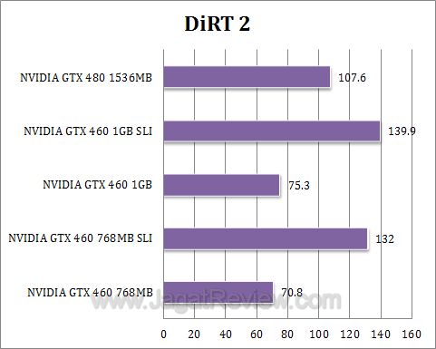 nvidia gtx 460 sli dirt2