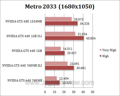 nvidia gtx 460 sli metro2