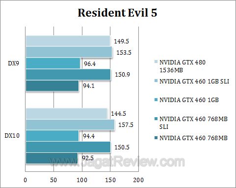 nvidia gtx 460 sli re5