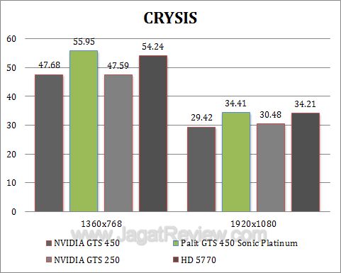 palit gts 450 sonic platinum crysis