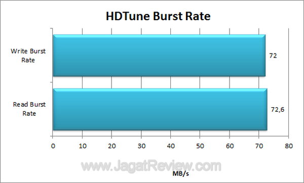 ADATA N005 HDTune Burst Rate