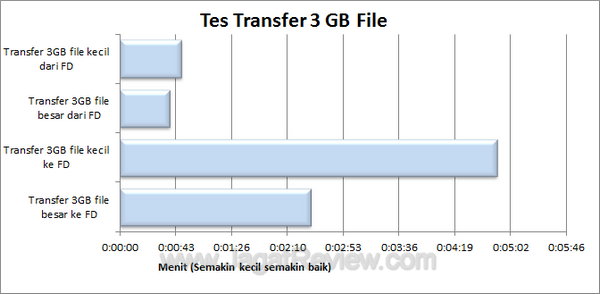 ADATA N005 Transfer Test Rate1