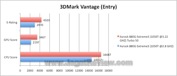 Asrock 880G Extreme 3DMarkVantage1