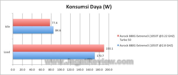 Asrock 880G Extreme 3 KonsumsiDaya