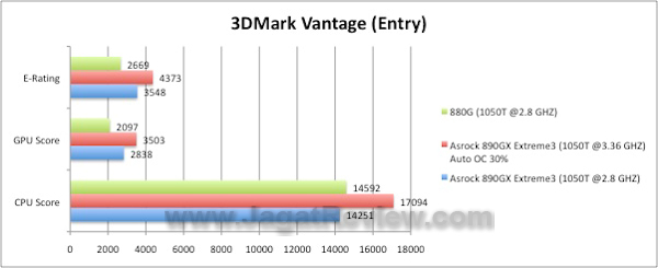 Asrock 890GX Extreme 3DMarkVantage
