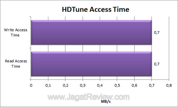 Kingston DT Ultimate 16 GB HD Tune Access Time Kingston DT Ultimate 16 GB HD Tune Access Time