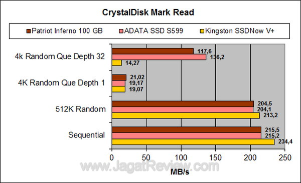 Kingston SSDNow V+Series 128GB CDM Read