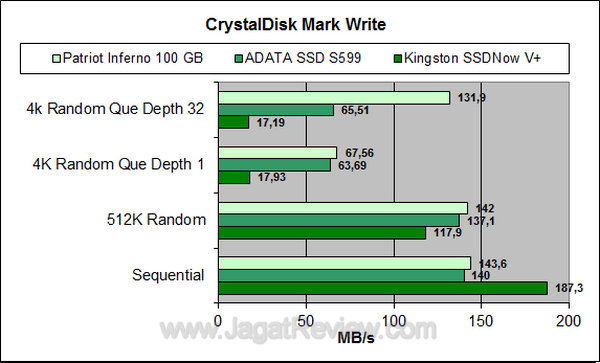 Kingston SSDNow V+Series 128GB CDM Write