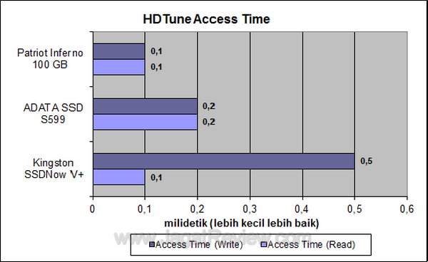 Kingston SSDNow V+Series 128GB HDTune Access Time Kingston SSDNow V+Series 128GB HDTune Access Time