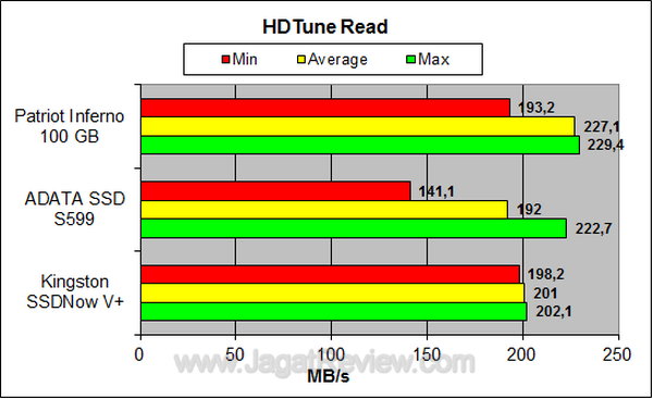 Kingston SSDNow V+Series 128GB HDTune Read Kingston SSDNow V+Series 128GB HDTune Read