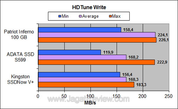 Kingston SSDNow V+Series 128GB HDTune Write Kingston SSDNow V+Series 128GB HDTune Write