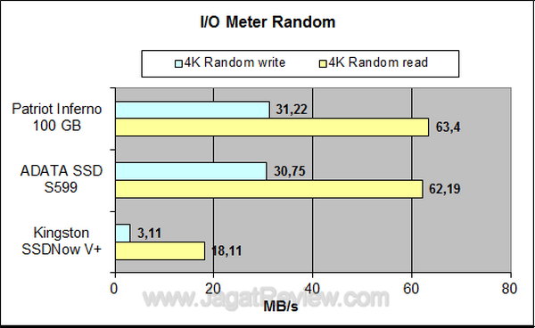 Kingston SSDNow V+Series 128GB IO Meter Random