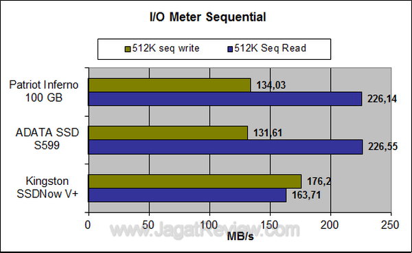 Kingston SSDNow V+Series 128GB IO Meter Sequential