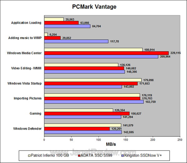 Kingston SSDNow V+Series 128GB PCMark Vantage Details