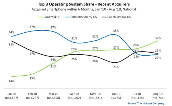 Nielsen chart of smartphone OS